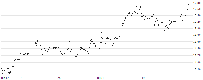 UNLIMITED TURBO LONG - D`IETEREN GROUP(PR4BB) : Historical Chart (5-day)