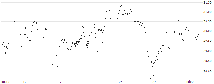 MINI FUTURE LONG - ARCADIS(X55BB) : Historical Chart (5-day)