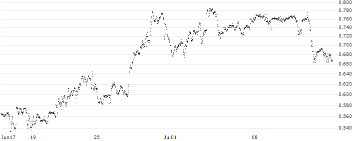 CONSTANT LEVERAGE LONG - AMAZON.COM(L4UCB) : Historical Chart (5-day)
