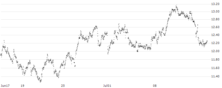 SHORT MINI-FUTURE - ARCELORMITTAL(F16667) : Historical Chart (5-day)