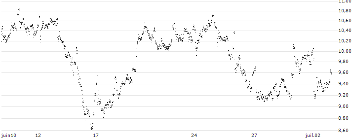 UNLIMITED TURBO LONG - AGEAS/NV(AA4DB) : Historical Chart (5-day)