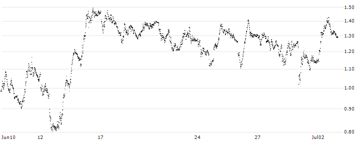 SHORT MINI-FUTURE - DAX(F17857) : Historical Chart (5-day)