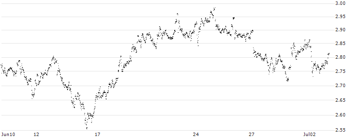 MINI FUTURE LONG - AEGON(ET4DB) : Historical Chart (5-day)