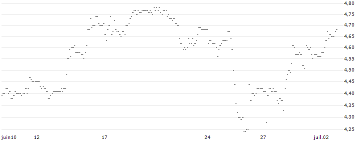 TURBO UNLIMITED SHORT- OPTIONSSCHEIN OHNE STOPP-LOSS-LEVEL - ECKERT & ZIEGLER STRAHLEN : Historical Chart (5-day)