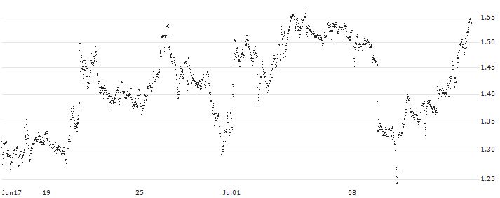 CONSTANT LEVERAGE LONG - CAPGEMINI(L4AJB) : Historical Chart (5-day)