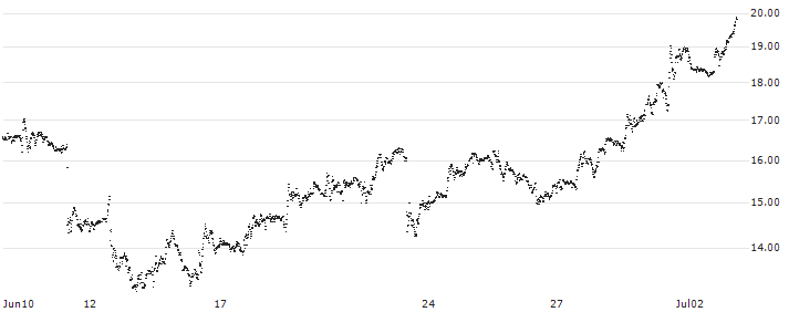 LEVERAGED LONG CERTIFICATE - JPMORGAN CHASE(SJPM5L) : Historical Chart (5-day)