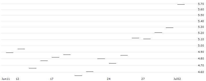 TURBO UNLIMITED SHORT- OPTIONSSCHEIN OHNE STOPP-LOSS-LEVEL - METTLER-TOLEDO INTL : Historical Chart (5-day)