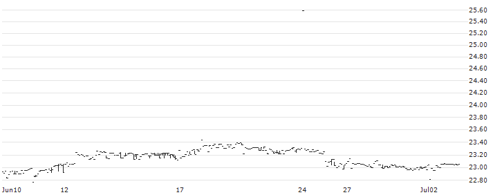 Simplify High Yield PLUS Credit Hedge ETF - USD : Historical Chart (5-day)