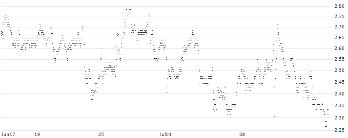 UNLIMITED TURBO SHORT - VOLKSWAGEN VZ(B0VFB) : Historical Chart (5-day)