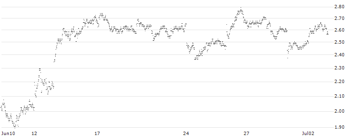 SHORT MINI-FUTURE - VOLKSWAGEN VZ(8T56V) : Historical Chart (5-day)