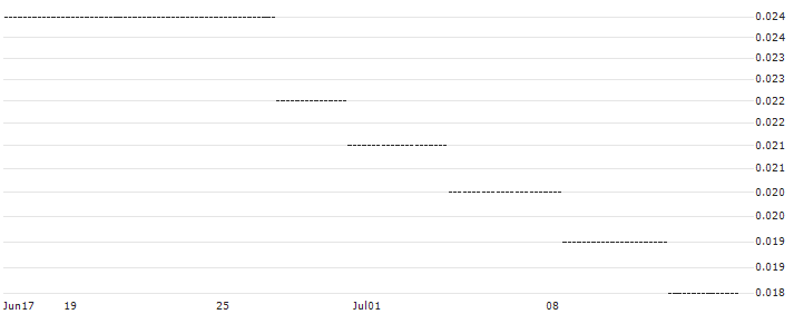 HSBC/CALL/RWE AG/68/0.1/17.12.25 : Historical Chart (5-day)