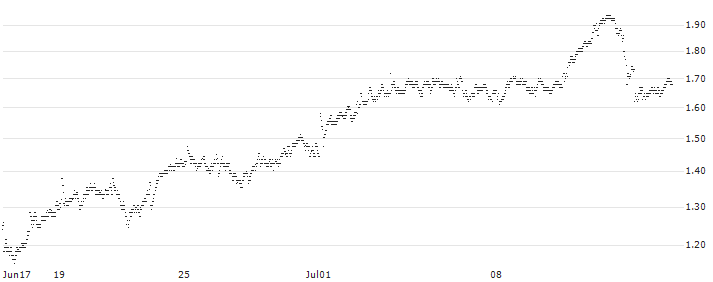 CONSTANT LEVERAGE LONG - NN GROUP(T6XFB) : Historical Chart (5-day)