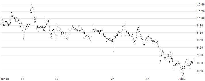 BEST UNLIMITED TURBO LONG CERTIFICATE - GEBERIT N(XT26S) : Historical Chart (5-day)