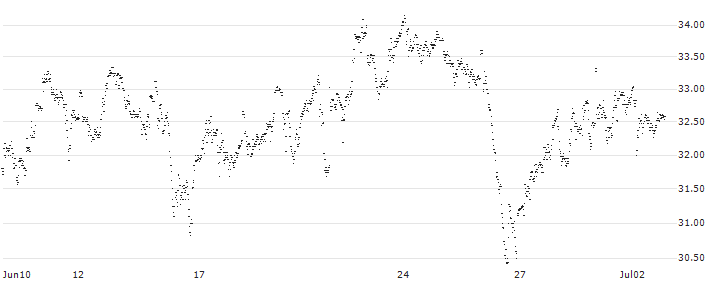 MINI FUTURE LONG - ARCADIS(R3YFB) : Historical Chart (5-day)