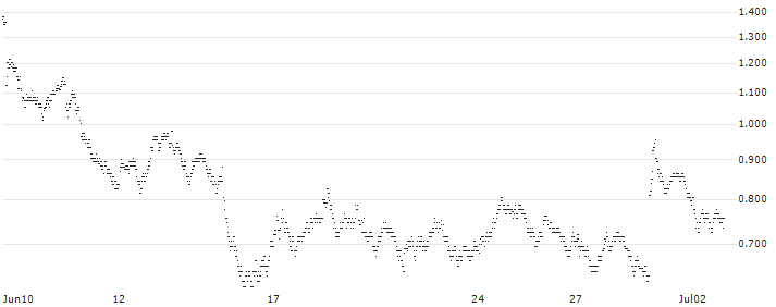 BEST UNLIMITED TURBO LONG CERTIFICATE - SOCIÉTÉ GÉNÉRALE(9A36S) : Historical Chart (5-day)