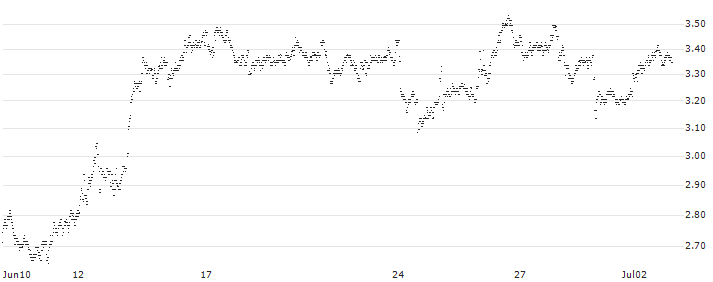 UNLIMITED TURBO SHORT - VOLKSWAGEN VZ(XC0FB) : Historical Chart (5-day)