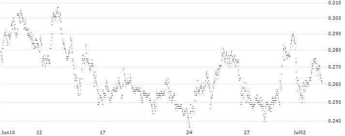 CONSTANT LEVERAGE LONG - BASIC-FIT(NT5FB) : Historical Chart (5-day)