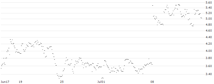 FAKTOR-OPTIONSSCHEIN - K+S AG : Historical Chart (5-day)