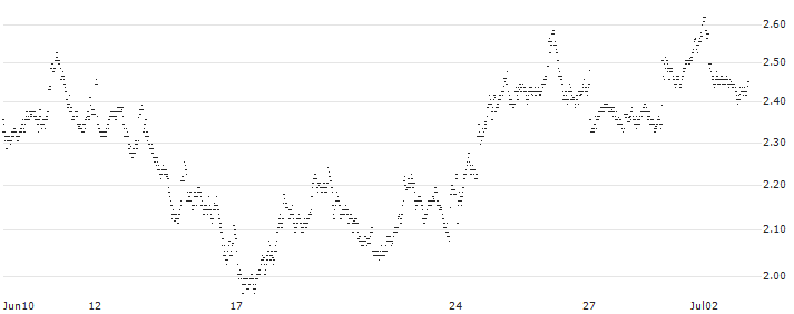 MINI FUTURE LONG - SANOFI(KO7FB) : Historical Chart (5-day)