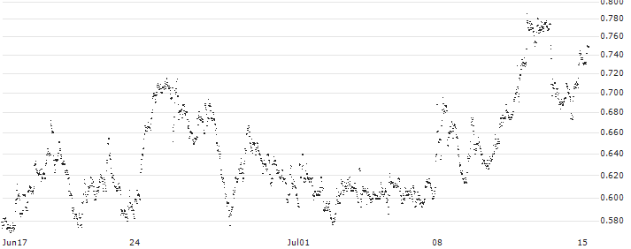 CONSTANT LEVERAGE LONG - PHARMING GROUP(K84GB) : Historical Chart (5-day)