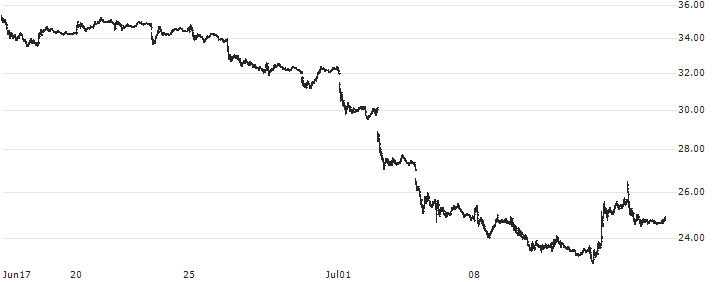 AXS TSLA Bear Daily ETF - USD(TSLQ) : Historical Chart (5-day)