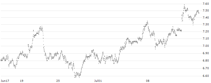 LONG MINI-FUTURE - GOLD(F26948) : Historical Chart (5-day)