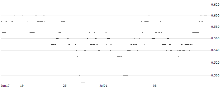 TURBO UNLIMITED LONG- OPTIONSSCHEIN OHNE STOPP-LOSS-LEVEL - STADLER RAIL : Historical Chart (5-day)