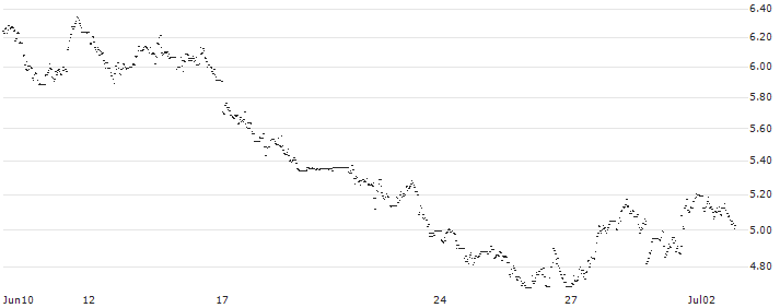 WisdomTree Wheat 2x Daily Leveraged - USD : Historical Chart (5-day)