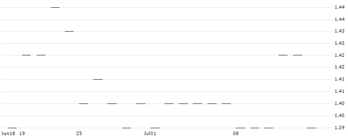 MINI FUTURE SHORT - AKER CARB : Historical Chart (5-day)