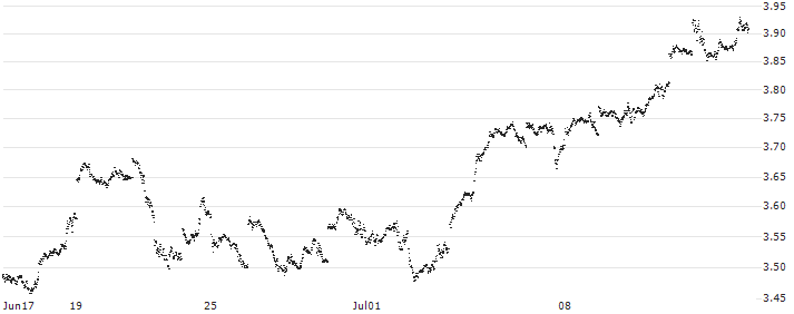 MINI FUTURE LONG - MSCI EM (EMERGING MARKETS) (STRD, UHD)(ZY0IB) : Historical Chart (5-day)