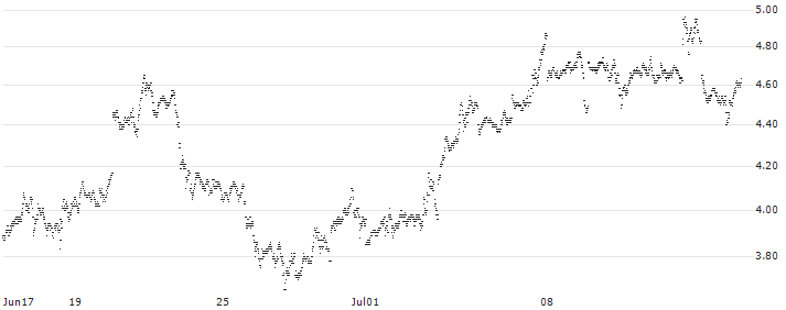 MINI FUTURE BULL - SILVER(P270T) : Historical Chart (5-day)
