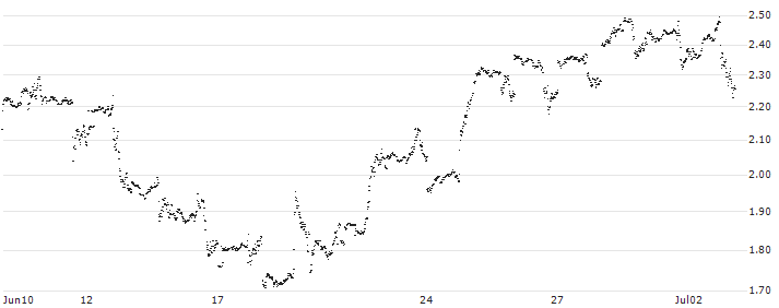 UNLIMITED TURBO LONG - EXXON MOBIL(TB2IB) : Historical Chart (5-day)