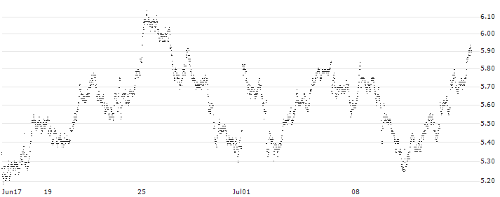 LONG MINI-FUTURE - AIR LIQUIDE(PY07V) : Historical Chart (5-day)