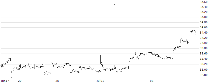 Dimensional International Sustainability Core 1 ETF - USD(DFSI) : Historical Chart (5-day)