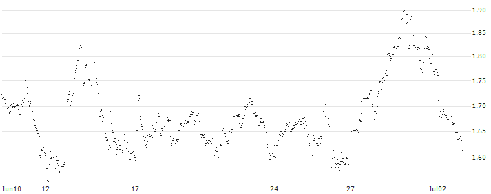 UNLIMITED TURBO BULL - VGP N.V.(JN67S) : Historical Chart (5-day)