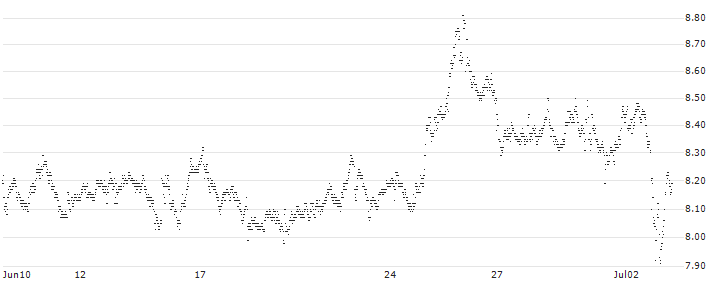 UNLIMITED TURBO BULL - NOVO-NORDISK B(4K17S) : Historical Chart (5-day)