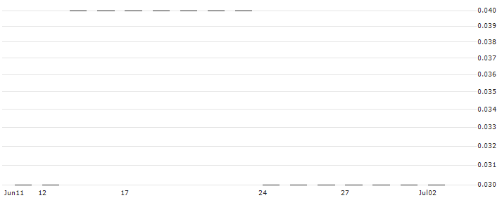 PUT/BANCO SANTANDER/2.5/0.5/20.12.24(J9849) : Historical Chart (5-day)