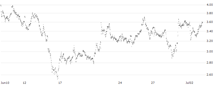 UNLIMITED TURBO LONG - CAPGEMINI(BU3JB) : Historical Chart (5-day)