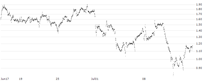 BEST UNLIMITED TURBO SHORT CERTIFICATE - ABN AMROGDS(CS50S) : Historical Chart (5-day)