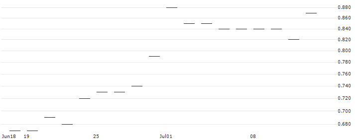 OPEN END TURBO CALL-OPTIONSSCHEIN MIT SL - VIENNA INSURANCE GRP : Historical Chart (5-day)