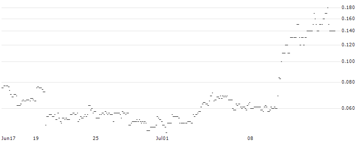 SG/CALL/BAIDU ADR/180/0.1/17.01.25 : Historical Chart (5-day)