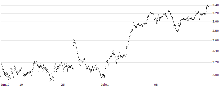 BEST UNLIMITED TURBO LONG CERTIFICATE - DEUTSCHE POST(SW94S) : Historical Chart (5-day)