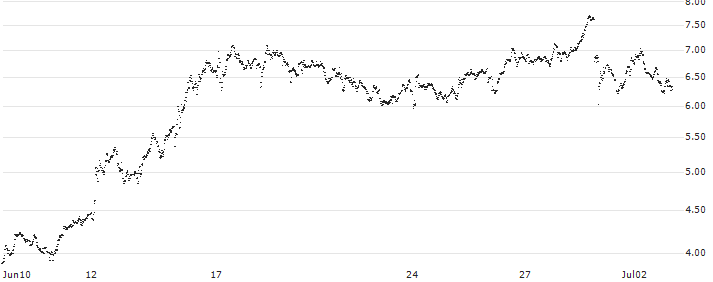 SHORT LEVERAGE - RUBIS(V864S) : Historical Chart (5-day)