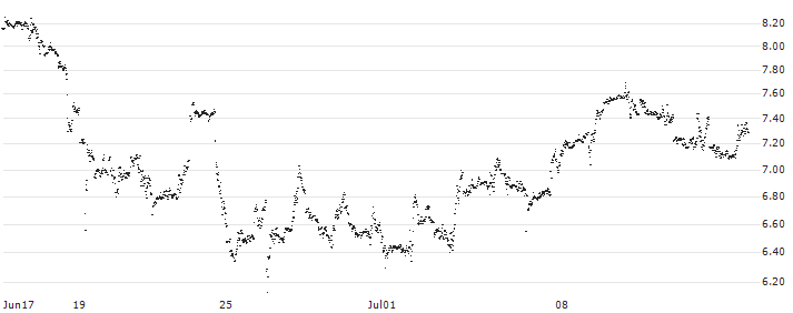 UNLIMITED TURBO SHORT - OCCIDENTAL PETROLEUM(2ESKB) : Historical Chart (5-day)