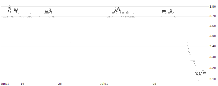 TURBO BEAR OPEN END - INFRASTRUTTURE WIRELESS ITALIANE(UC4VD8) : Historical Chart (5-day)