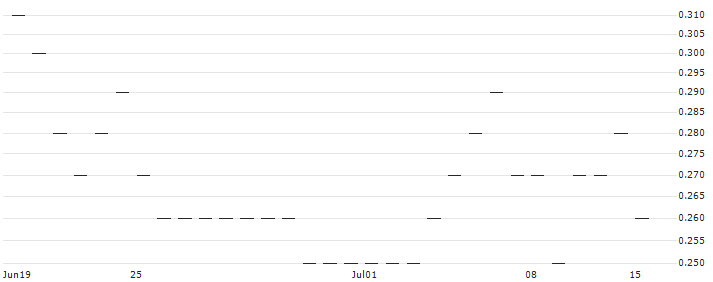 SG/CALL/BANCO SANTANDER/4.5/0.5/19.12.25(K2582) : Historical Chart (5-day)