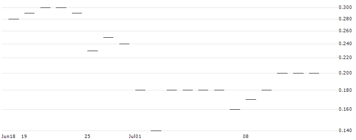 JP MORGAN/CALL/SEA LTD. ADR A/120/0.1/17.01.25 : Historical Chart (5-day)