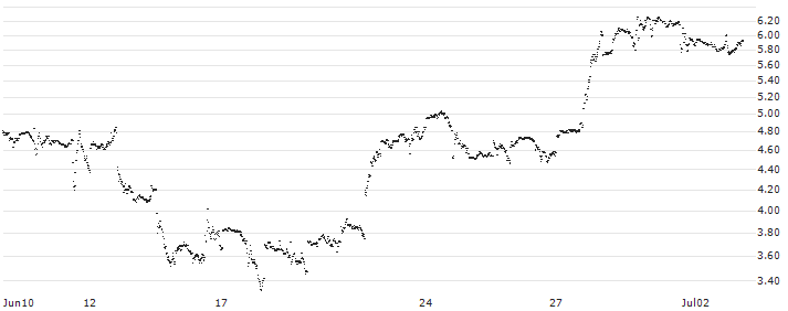 MINI FUTURE LONG - SALESFORCE(D34KB) : Historical Chart (5-day)