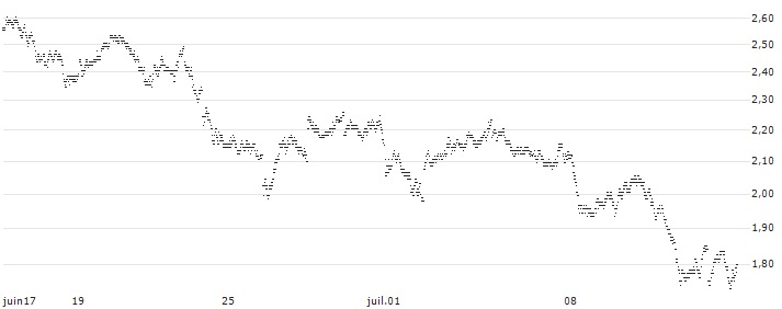 SHORT MINI-FUTURE - SANOFI(ZQ53V) : Historical Chart (5-day)