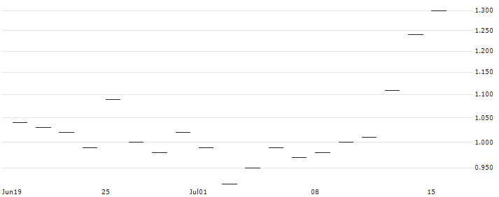 JP MORGAN/CALL/DUKE ENERGY/95/0.1/17.01.25 : Historical Chart (5-day)